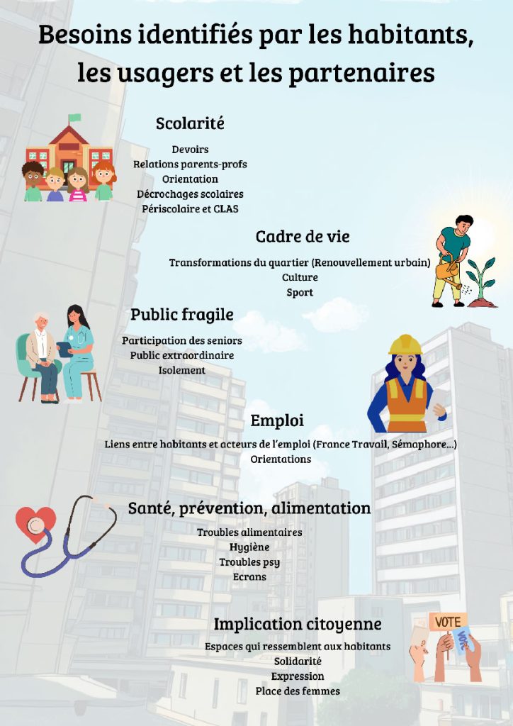 Besoin identifiés par les habitants, les usagers et les partenaires Scolarité - Cadre de vie - Publics fragile - Emploi - Santé, prévention, alimentation - Implication citoyenne